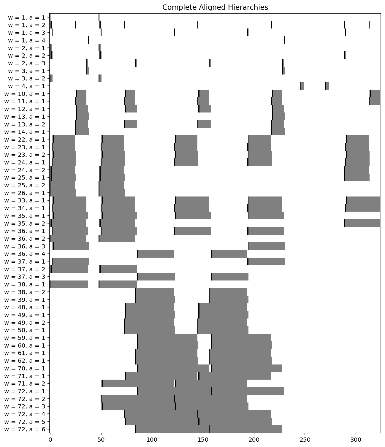 Aligned hierarchies show repeated structures of different lengths on a shared time axis