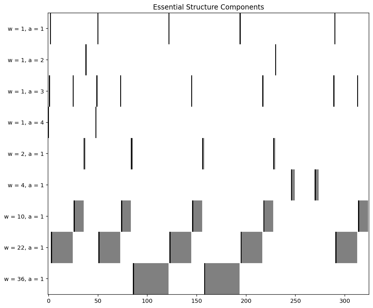 Nine types of essential repeated components distributed along the piece’s timeline
